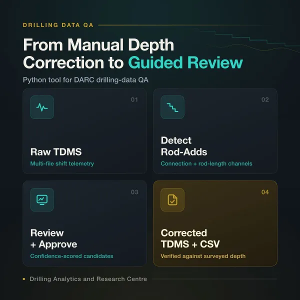 Four-stage pipeline diagram: raw TDMS multi-file shift telemetry, detect rod-adds from connection and rod-length channels, review and approve confidence-scored candidates, and corrected TDMS plus CSV verified against surveyed depth.