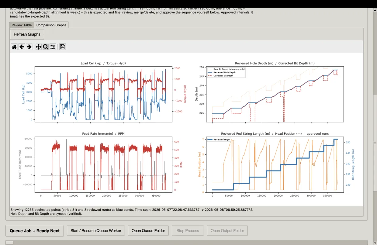 The tool's comparison view: four synced plot panels showing load cell against hydraulic torque, feed rate against RPM, reviewed hole depth against corrected bit depth, and reviewed rod string length against head position, with approved runs marked as bands.